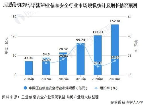 中旺解讀 中國工業信息安全行業市場現狀及競爭格局分析——互聯網安全服務篇